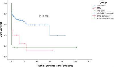 Clinical features and prognosis of MPO-ANCA and anti-GBM double-seropositive patients